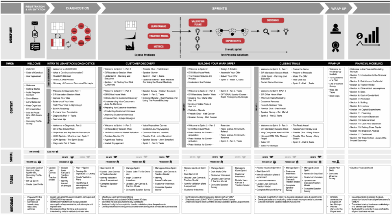 Carte de l’expérience de l’apprenant pour l’accélérateur virtuel Propel, illustrant le parcours complet du programme depuis l’inscription jusqu’à la conclusion, en passant par le diagnostic et trois sprints, avec une cartographie des flux de travail, des thèmes, des contenus, des interactions sociales, des tâches et des résultats pour chaque phase